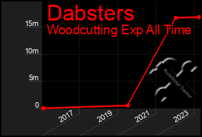 Total Graph of Dabsters