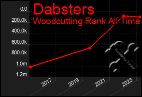 Total Graph of Dabsters