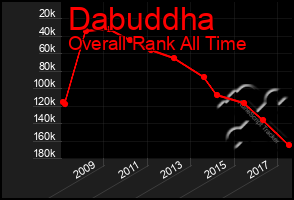 Total Graph of Dabuddha