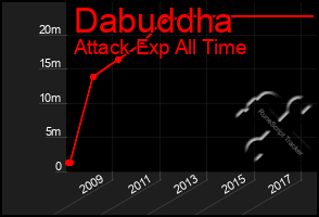 Total Graph of Dabuddha