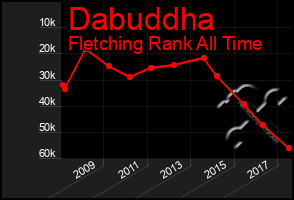 Total Graph of Dabuddha