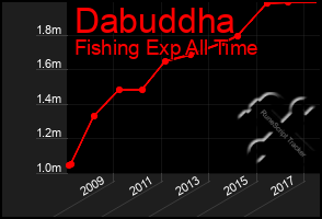 Total Graph of Dabuddha