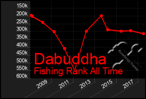 Total Graph of Dabuddha