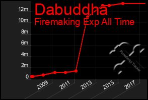 Total Graph of Dabuddha