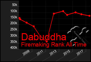 Total Graph of Dabuddha
