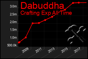 Total Graph of Dabuddha
