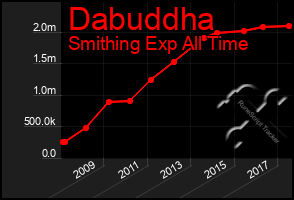 Total Graph of Dabuddha