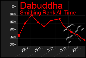 Total Graph of Dabuddha