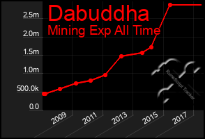 Total Graph of Dabuddha