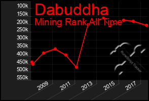 Total Graph of Dabuddha