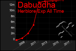 Total Graph of Dabuddha