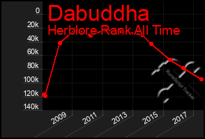 Total Graph of Dabuddha