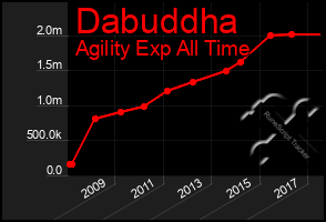 Total Graph of Dabuddha