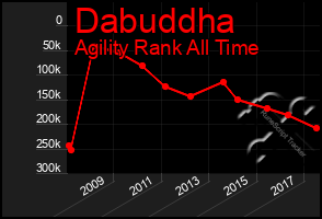 Total Graph of Dabuddha