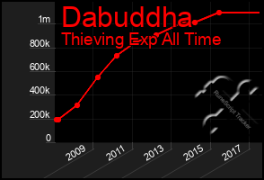 Total Graph of Dabuddha