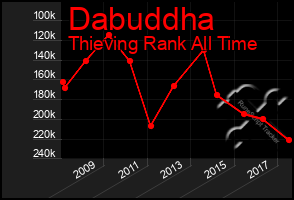 Total Graph of Dabuddha