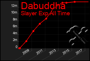 Total Graph of Dabuddha