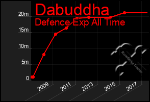 Total Graph of Dabuddha