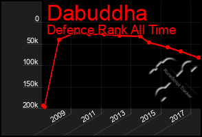 Total Graph of Dabuddha