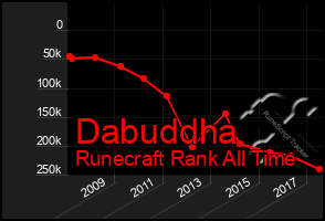 Total Graph of Dabuddha