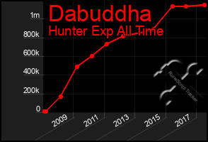 Total Graph of Dabuddha