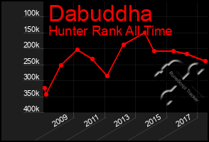 Total Graph of Dabuddha