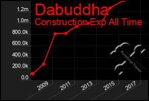 Total Graph of Dabuddha