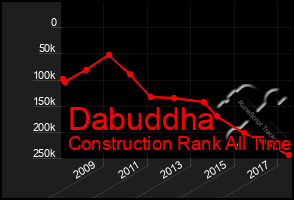 Total Graph of Dabuddha