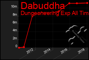Total Graph of Dabuddha