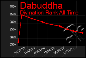 Total Graph of Dabuddha