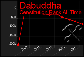 Total Graph of Dabuddha