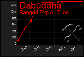 Total Graph of Dabuddha