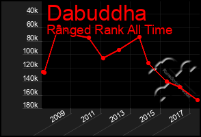 Total Graph of Dabuddha