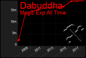 Total Graph of Dabuddha