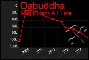 Total Graph of Dabuddha