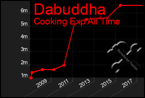 Total Graph of Dabuddha