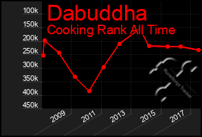 Total Graph of Dabuddha