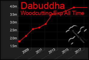 Total Graph of Dabuddha