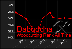 Total Graph of Dabuddha