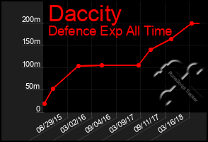 Total Graph of Daccity