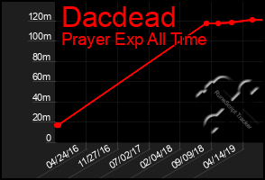 Total Graph of Dacdead