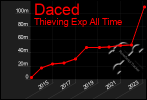 Total Graph of Daced