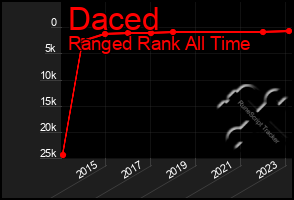 Total Graph of Daced