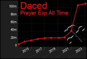 Total Graph of Daced