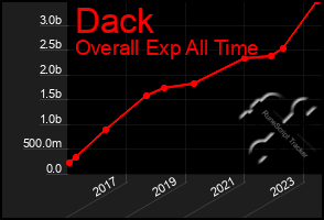 Total Graph of Dack