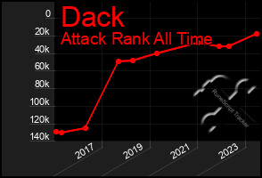 Total Graph of Dack