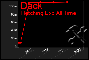 Total Graph of Dack