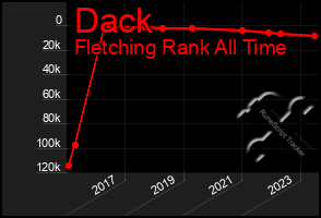 Total Graph of Dack