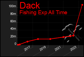 Total Graph of Dack