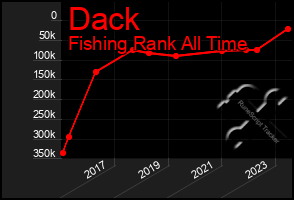 Total Graph of Dack